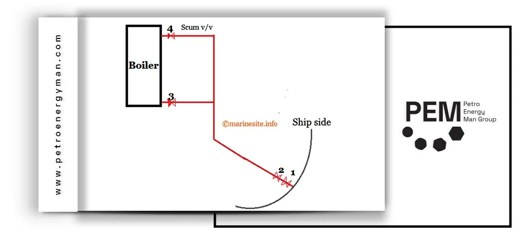 Boiler-Blow-Down-or-Scum-Blow-Down