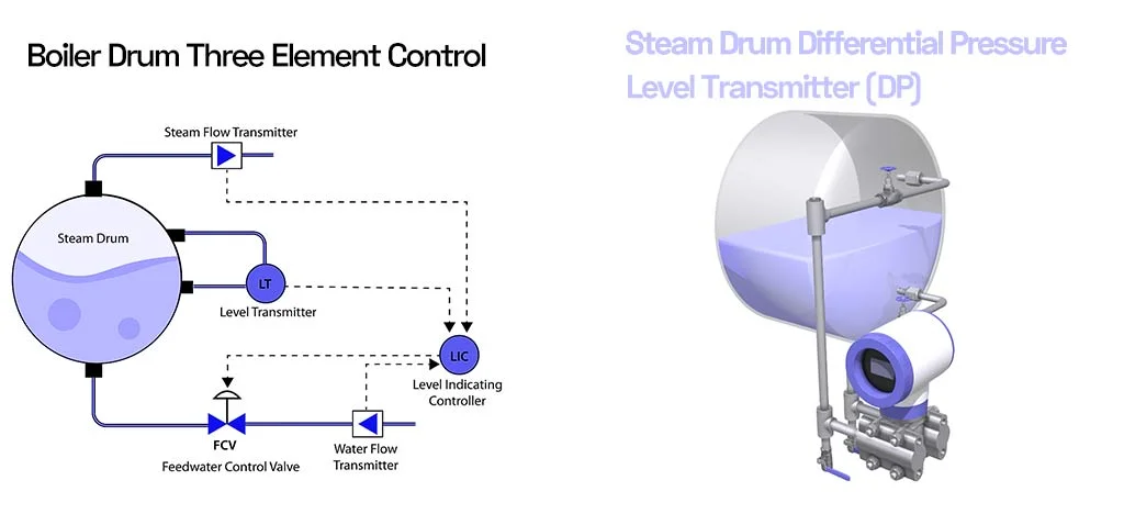 Boiler Drum Three Element Control
