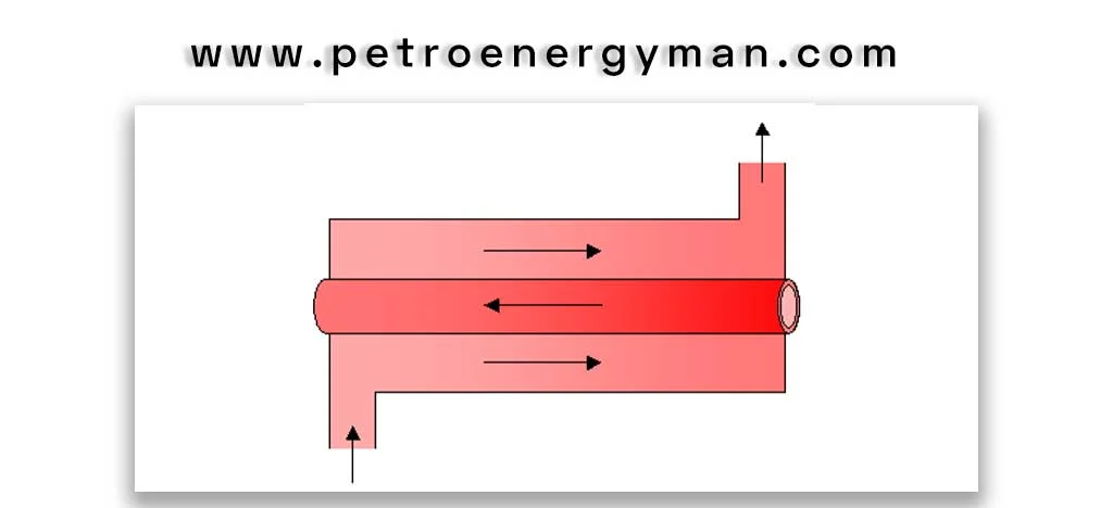 انواع-مبدل-حرارتی--جریان-متقابل