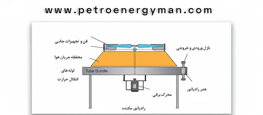 انواع-مبدل-حرارتی--هوا-خنک